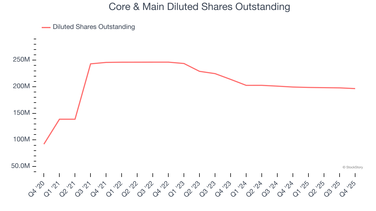 Core & Main Diluted Shares Outstanding