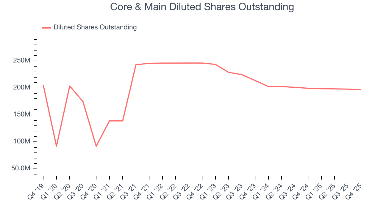 Core & Main Diluted Shares Outstanding