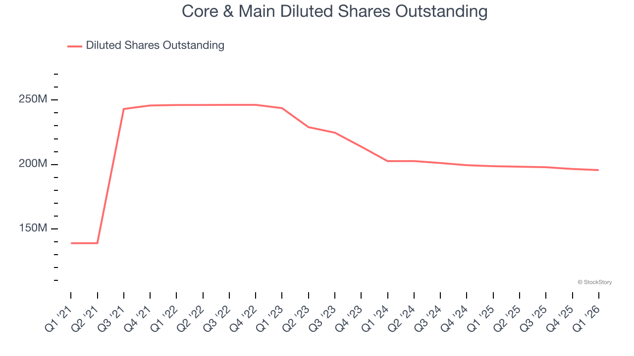 Core & Main Diluted Shares Outstanding