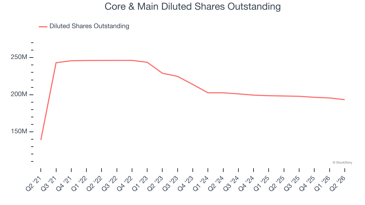 Core & Main Diluted Shares Outstanding