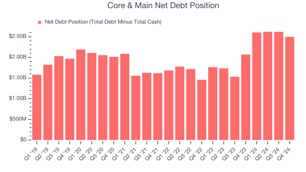 Core & Main Net Debt Position