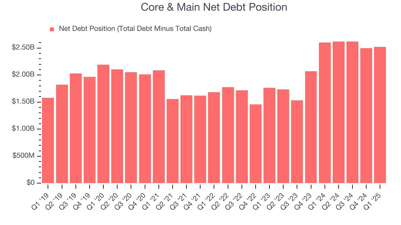 Core & Main Net Debt Position