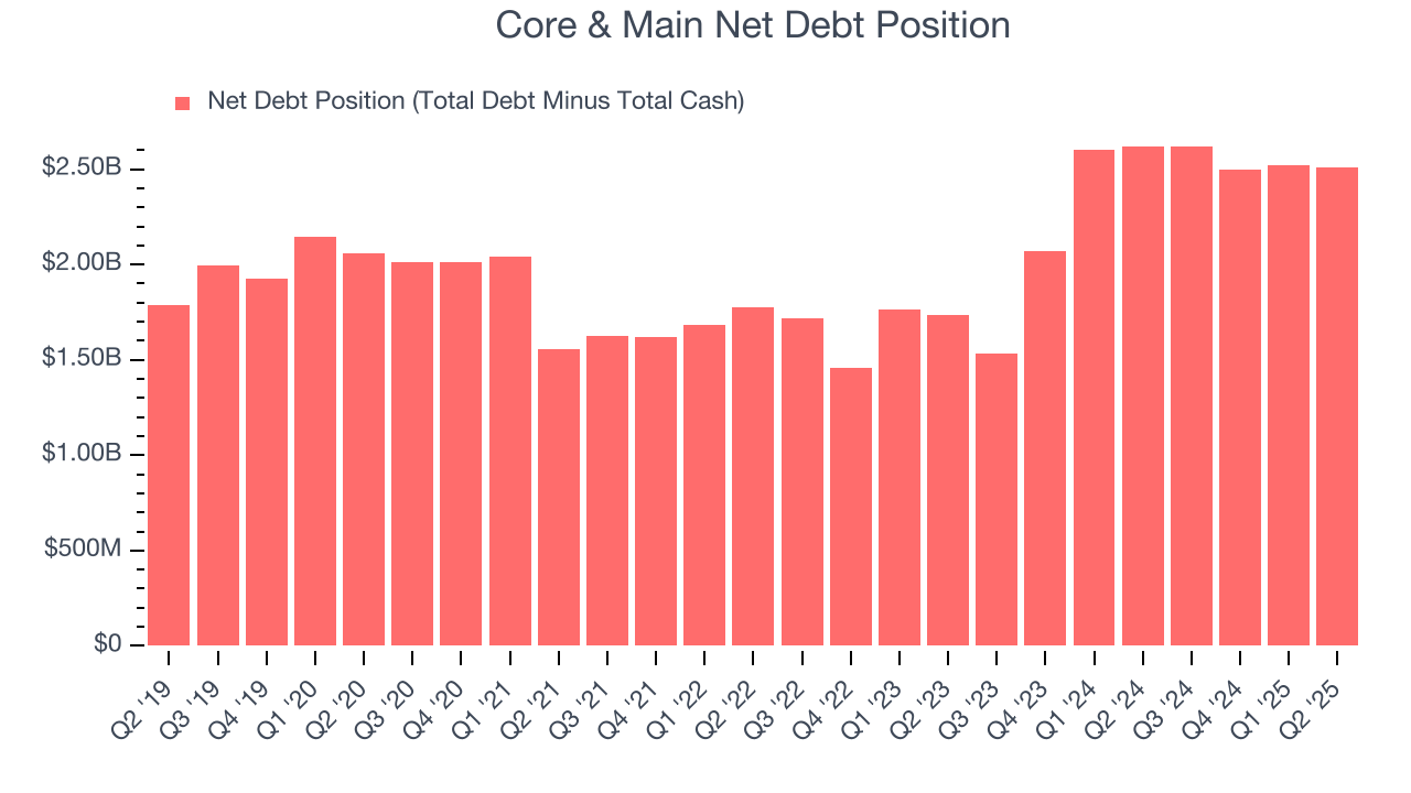 Core & Main Net Debt Position