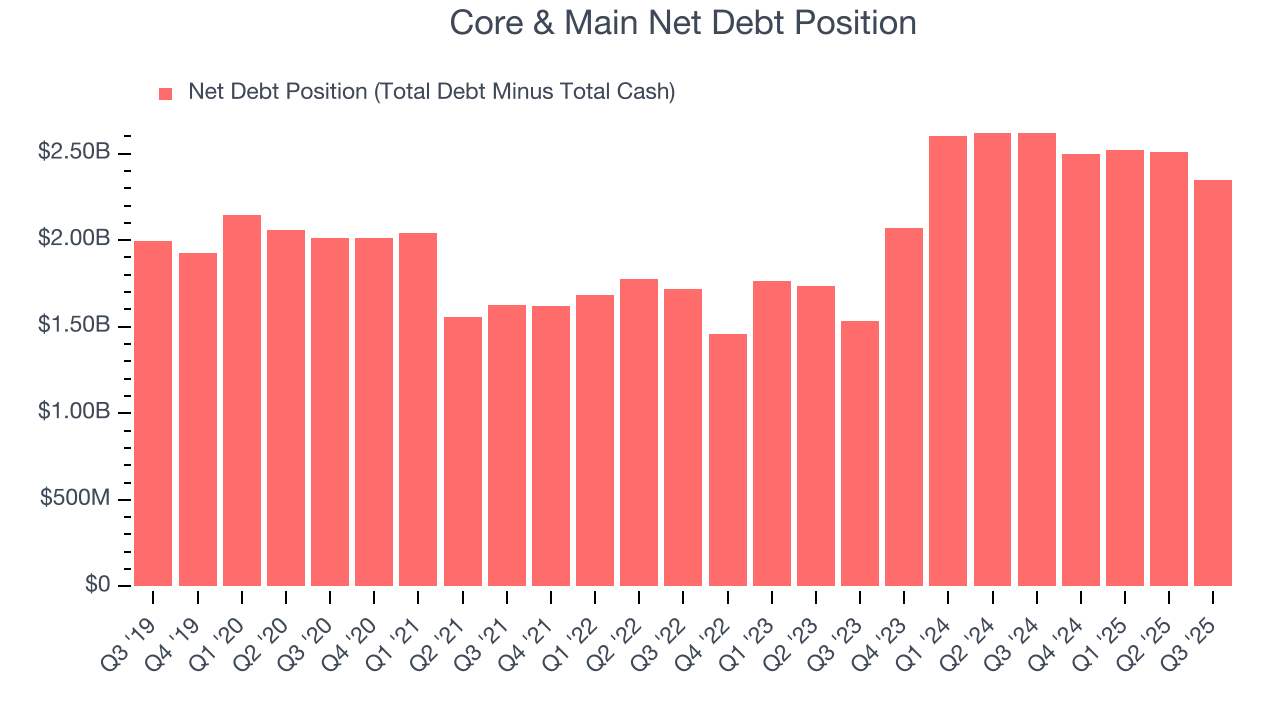 Core & Main Net Debt Position