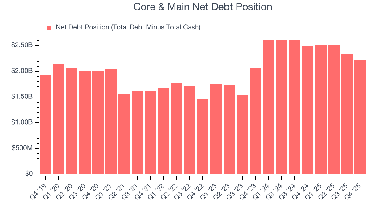 Core & Main Net Debt Position