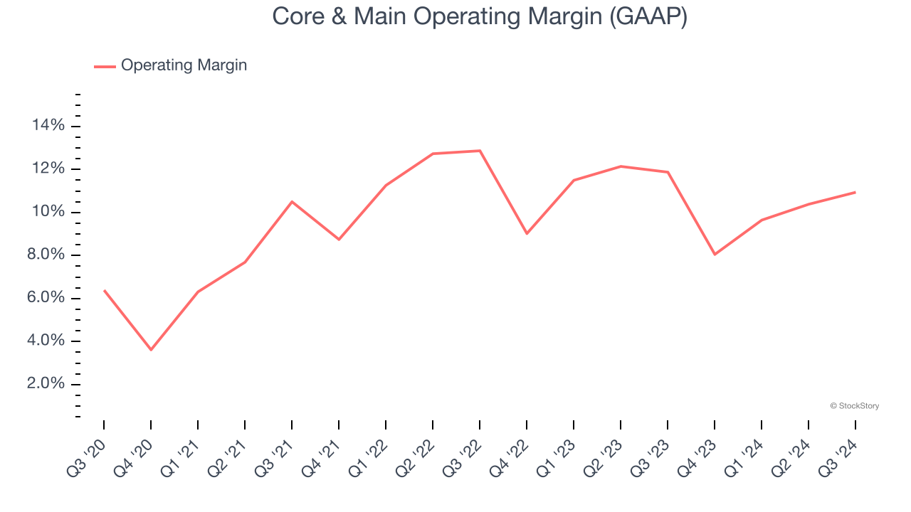 Core & Main Operating Margin (GAAP)