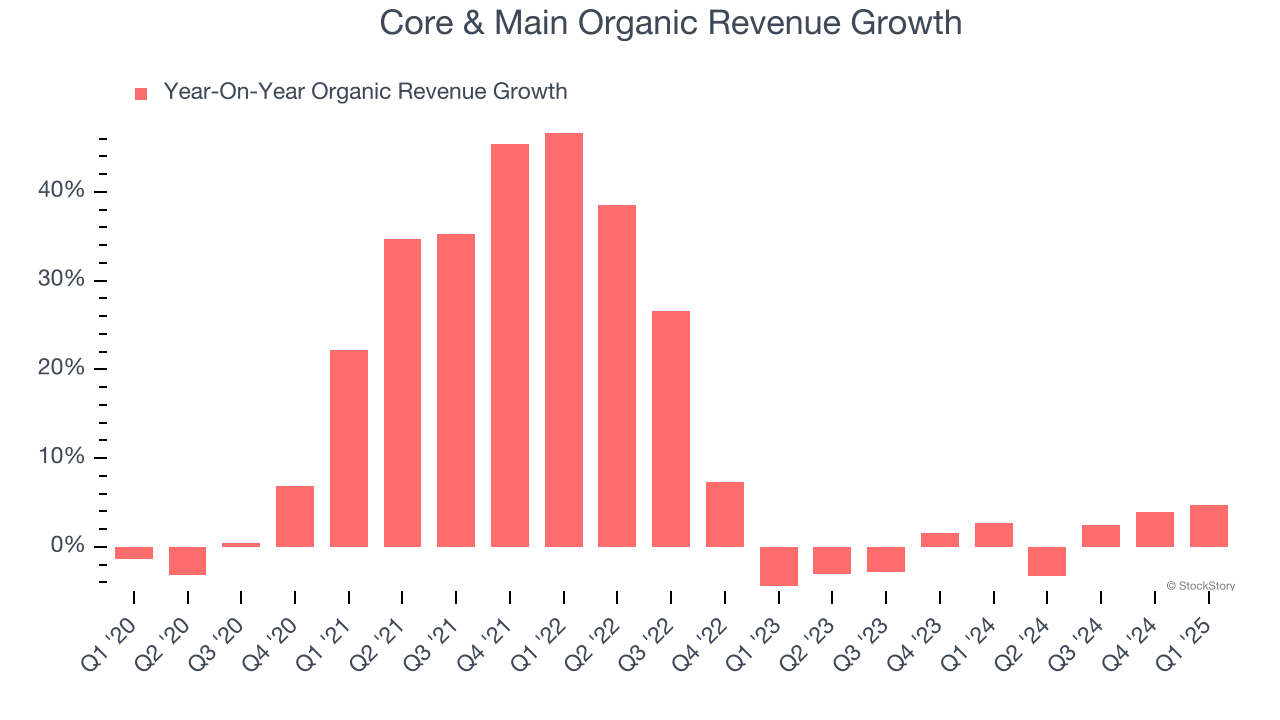 Core & Main Organic Revenue Growth