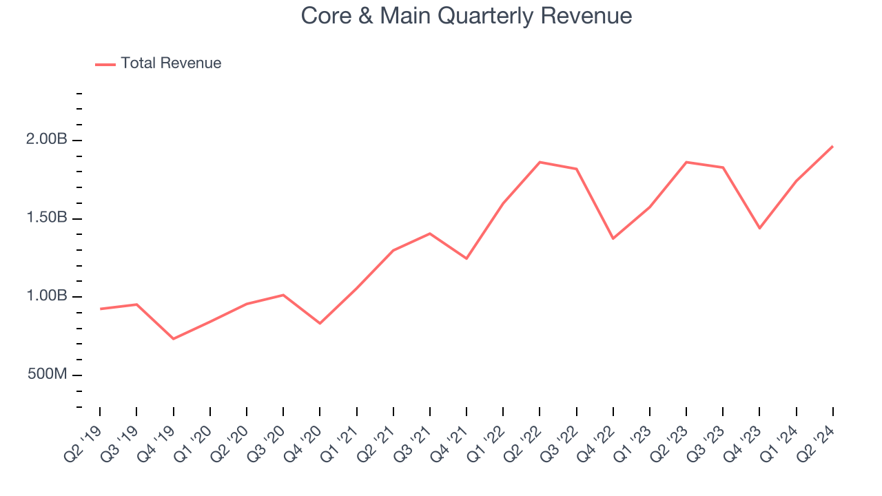 Core & Main Quarterly Revenue