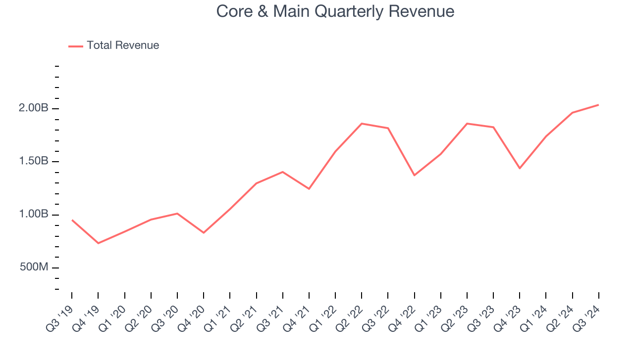 Core & Main Quarterly Revenue