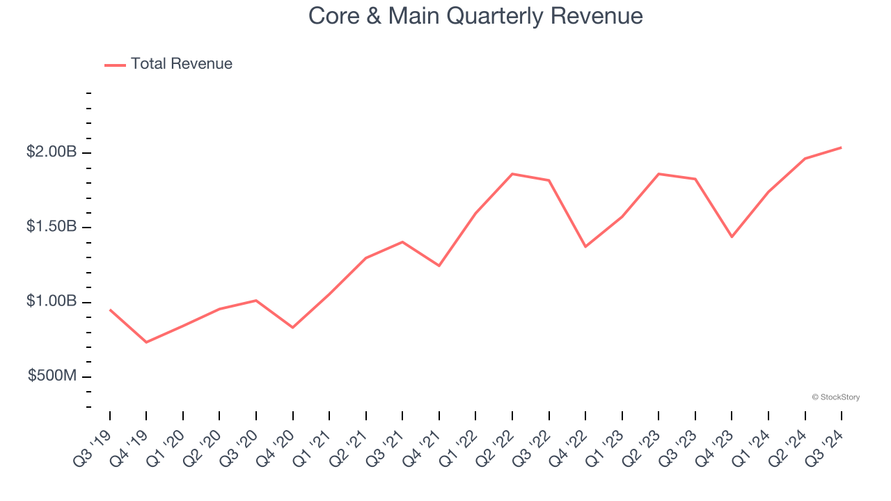 Core & Main Quarterly Revenue