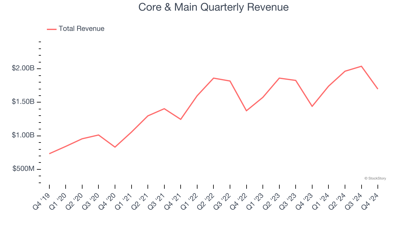 Core & Main Quarterly Revenue