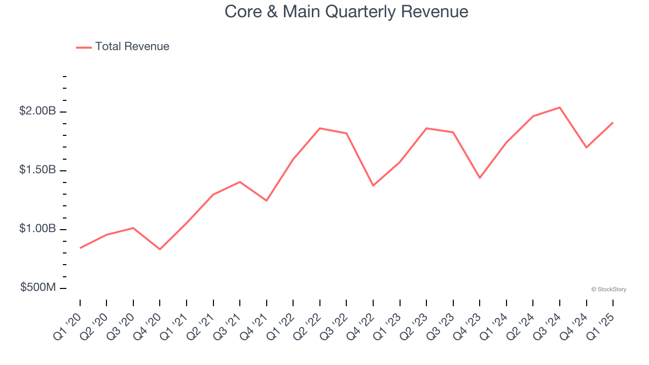 Core & Main Quarterly Revenue