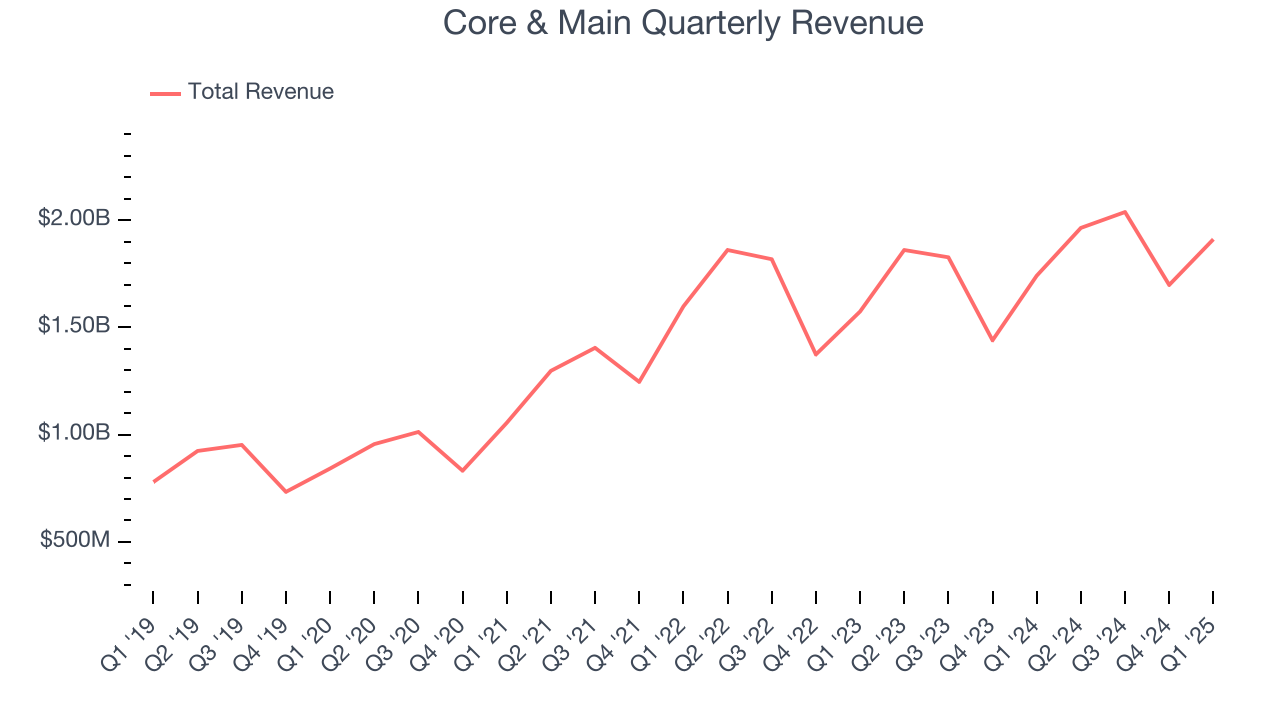 Core & Main Quarterly Revenue
