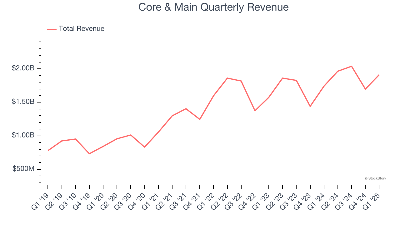 Core & Main Quarterly Revenue