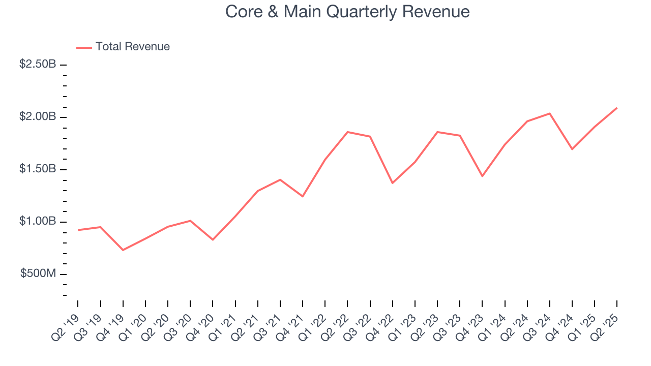 Core & Main Quarterly Revenue