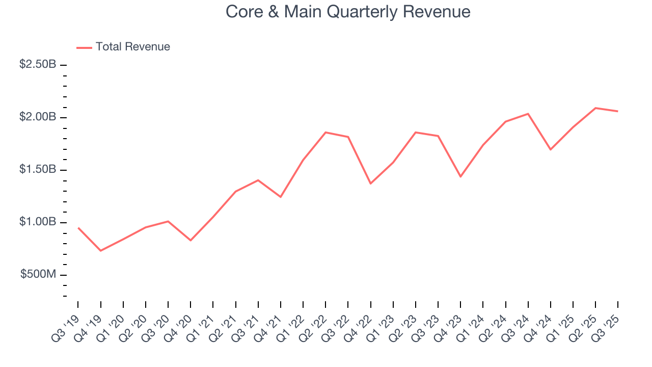 Core & Main Quarterly Revenue