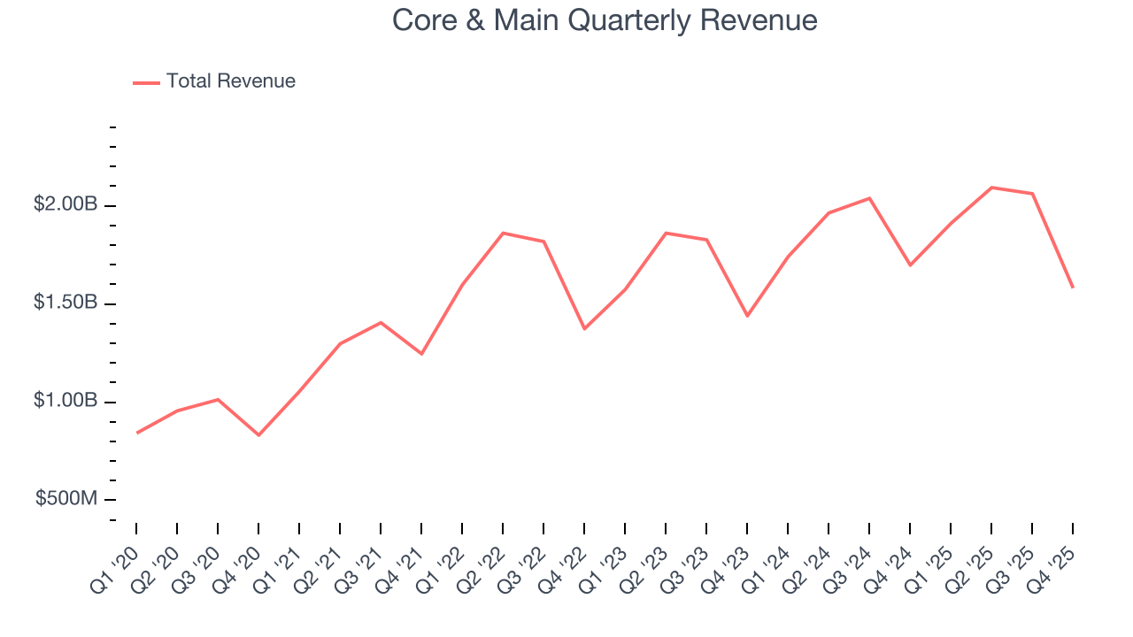 Core & Main Quarterly Revenue