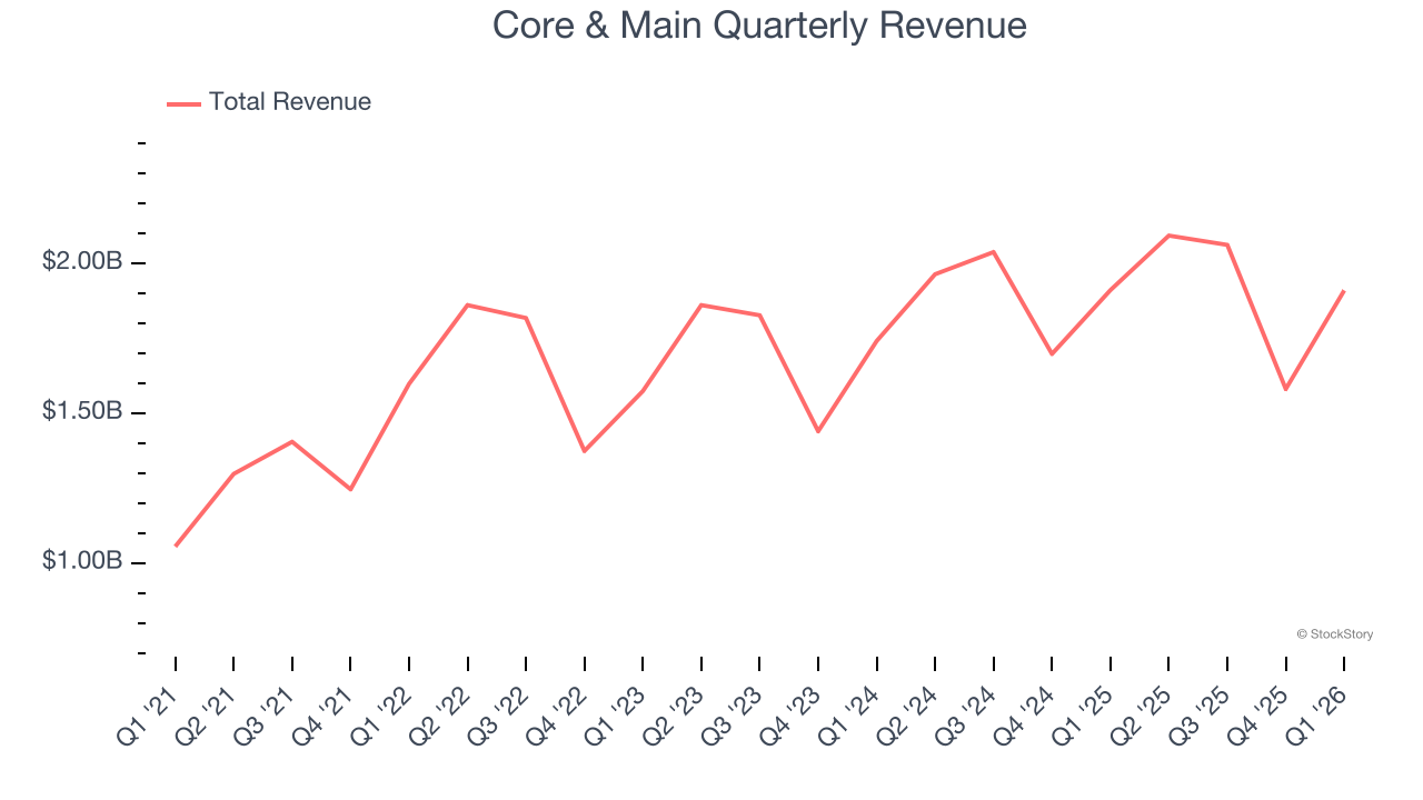 Core & Main Quarterly Revenue