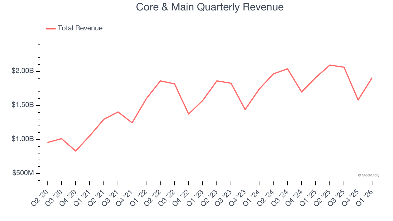 Core & Main Quarterly Revenue