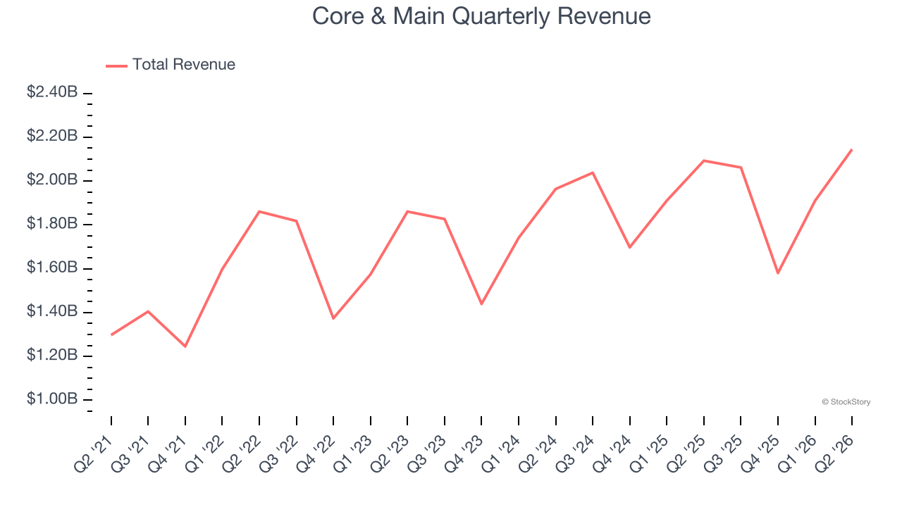 Core & Main Quarterly Revenue