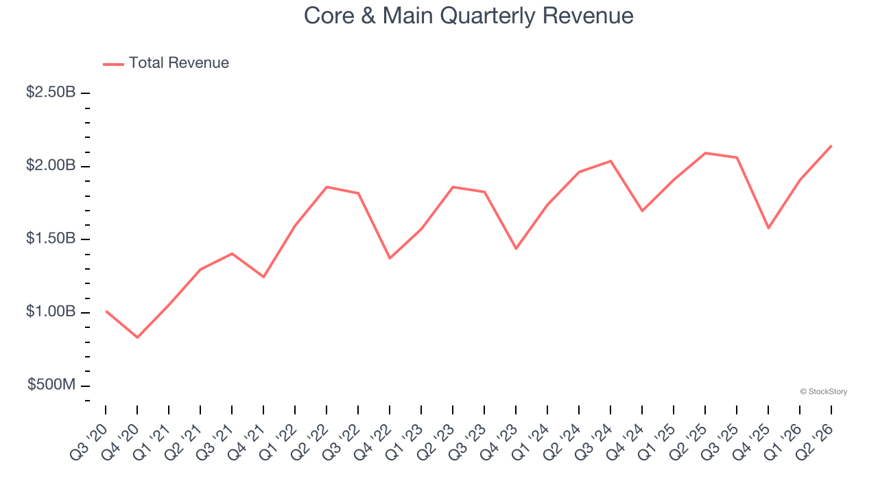 Core & Main Quarterly Revenue