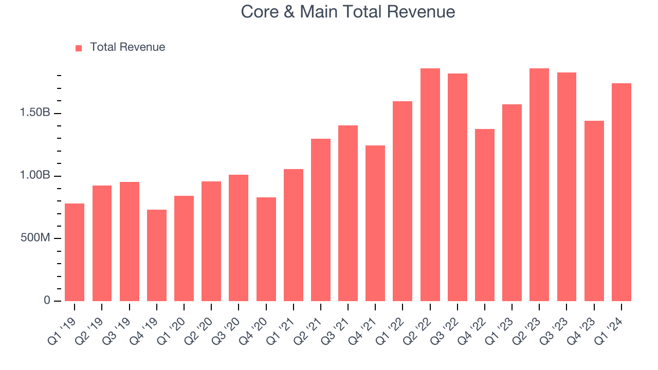 Core & Main Total Revenue