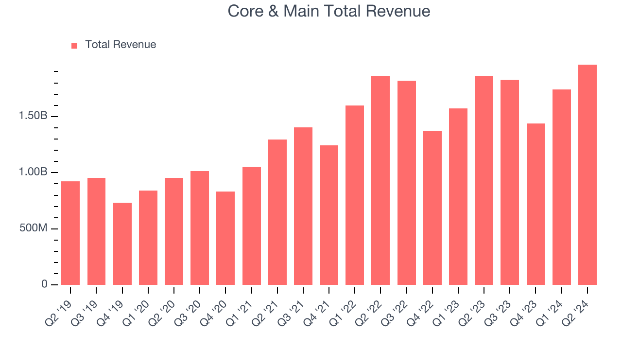 Core & Main Total Revenue