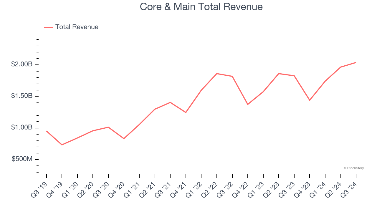 Core & Main Total Revenue