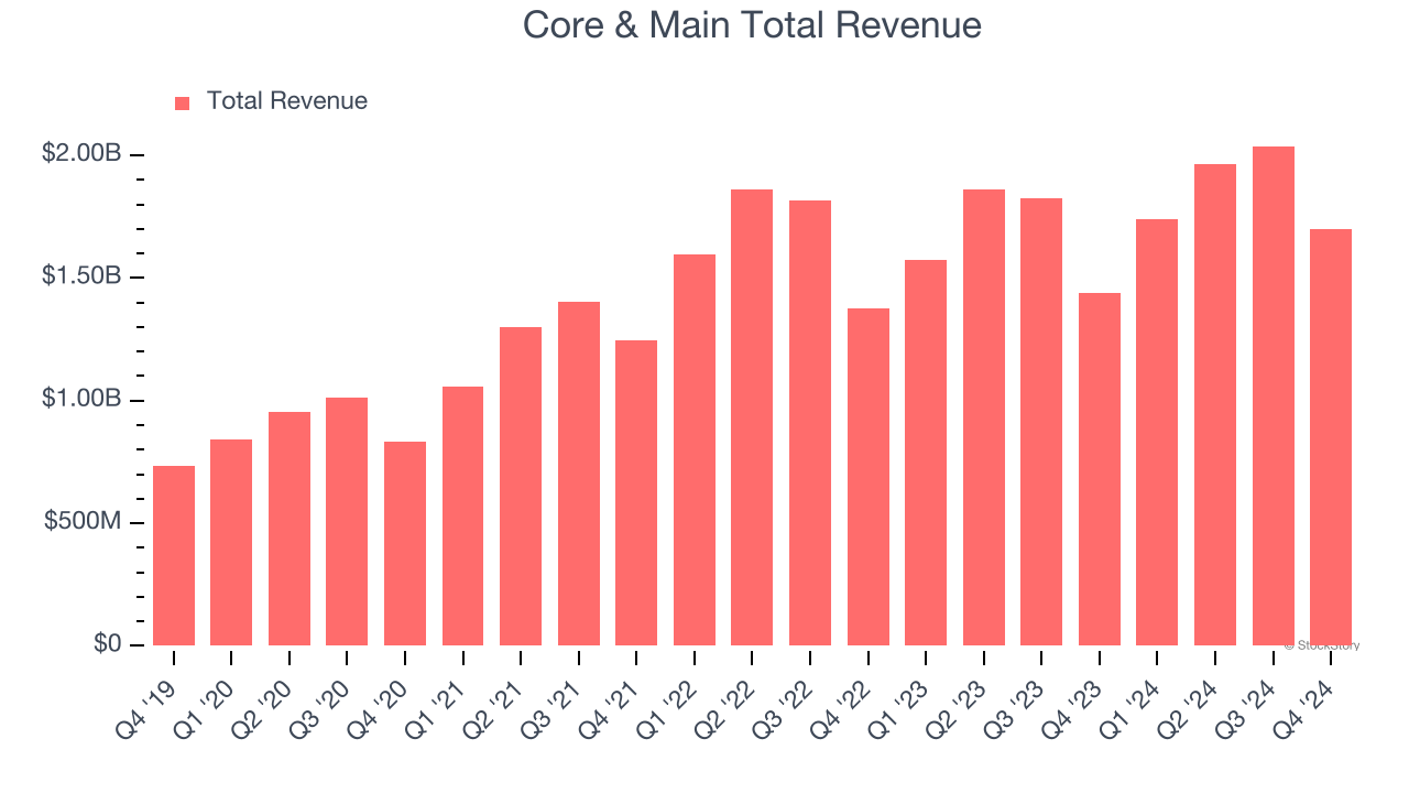 Core & Main Total Revenue
