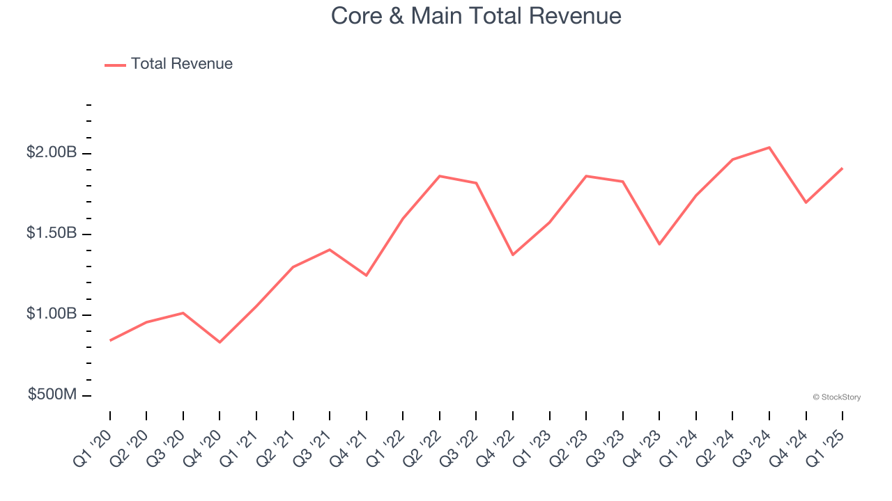 Core & Main Total Revenue