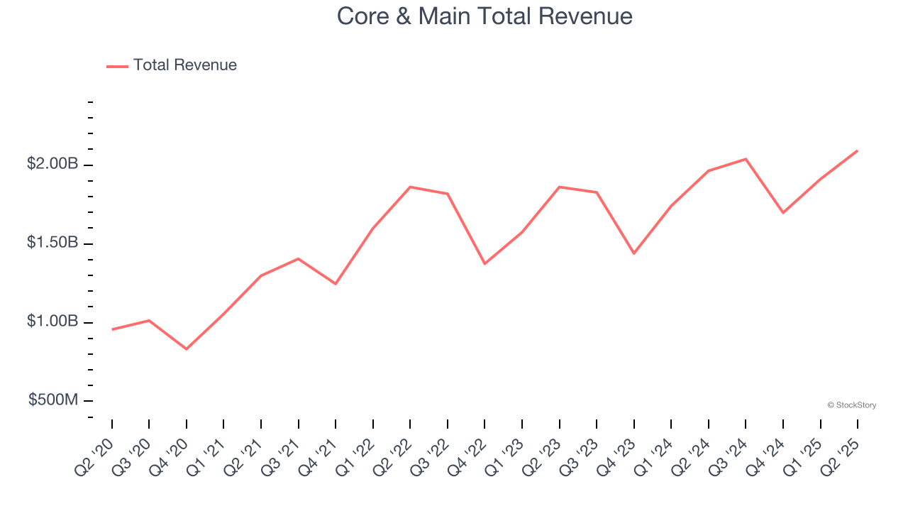Core & Main Total Revenue