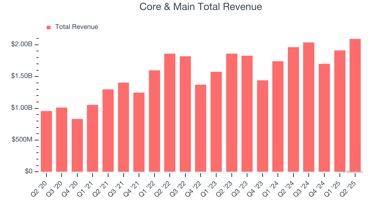 Core & Main Total Revenue