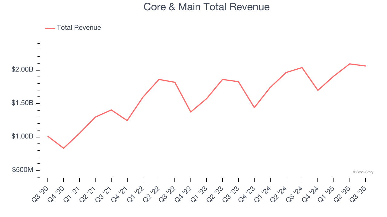 Core & Main Total Revenue