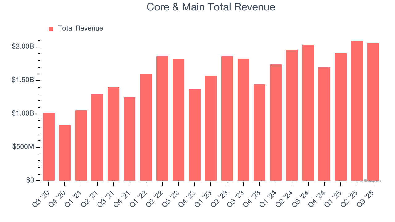 Core & Main Total Revenue