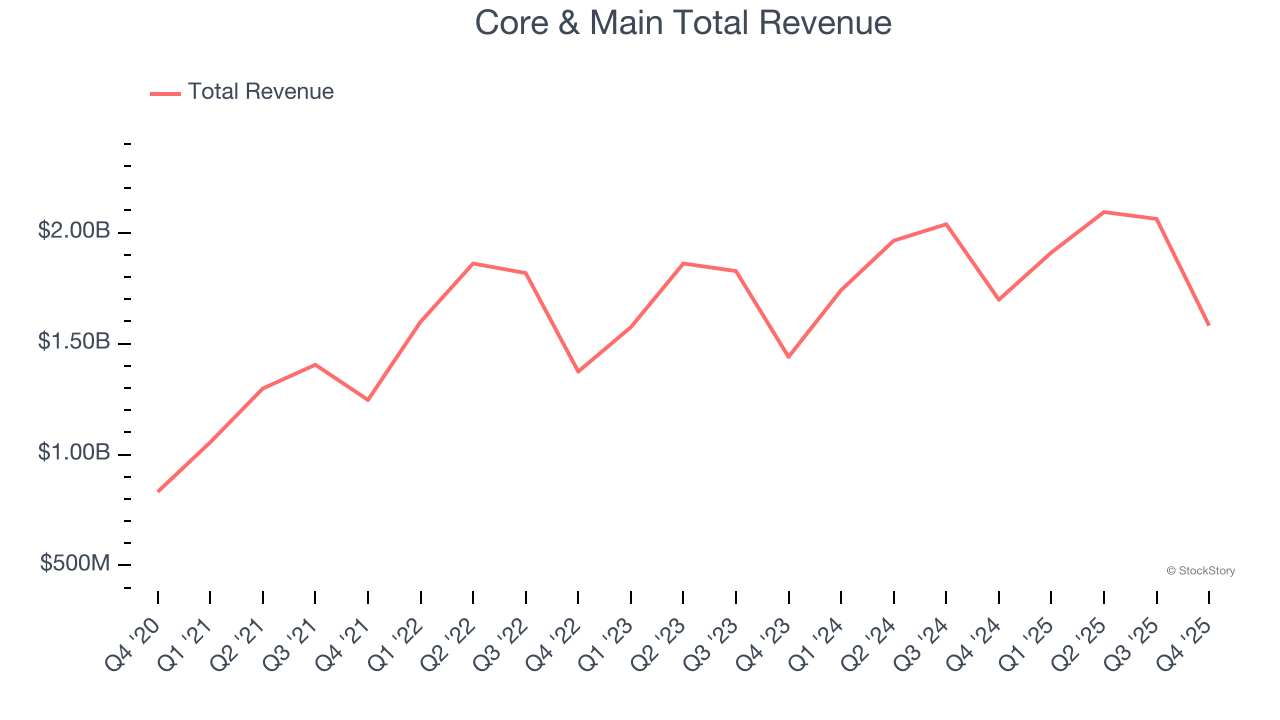 Core & Main Total Revenue