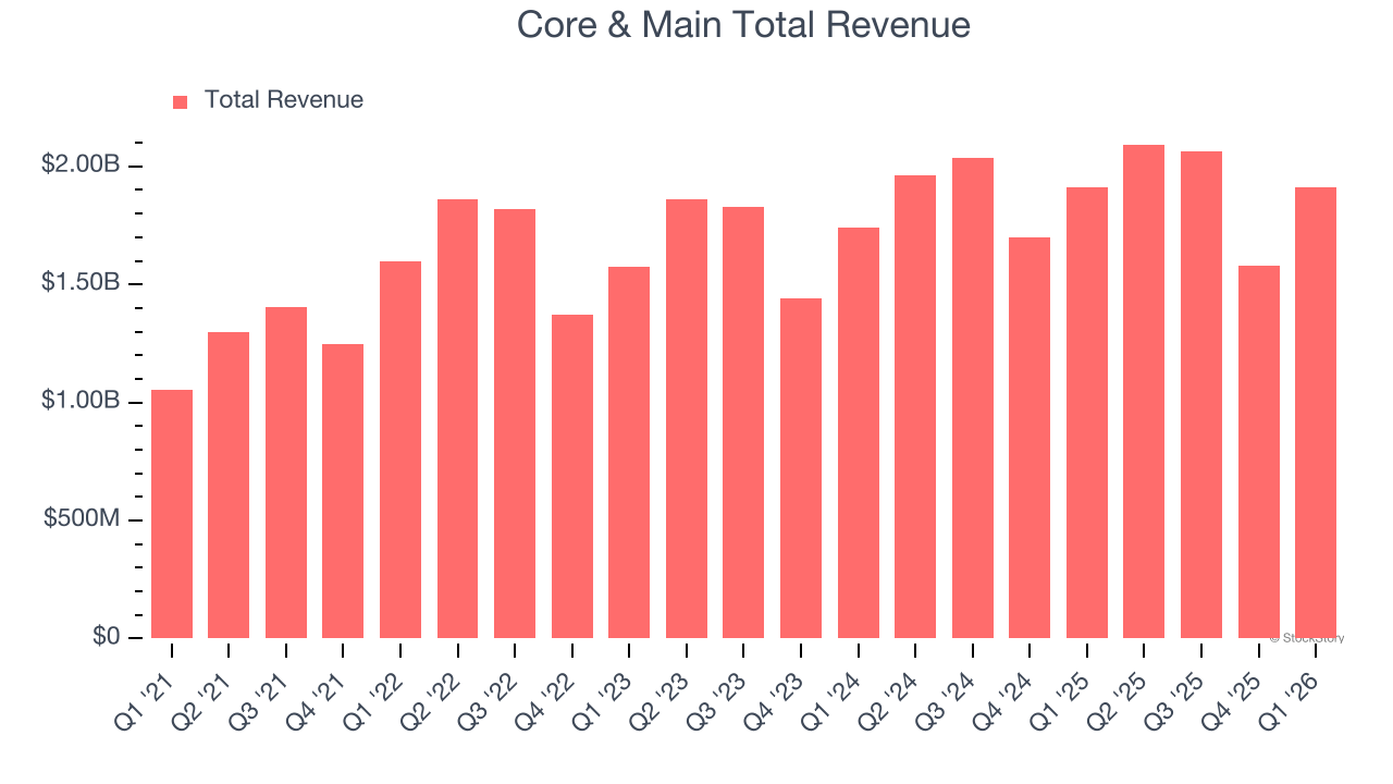 Core & Main Total Revenue