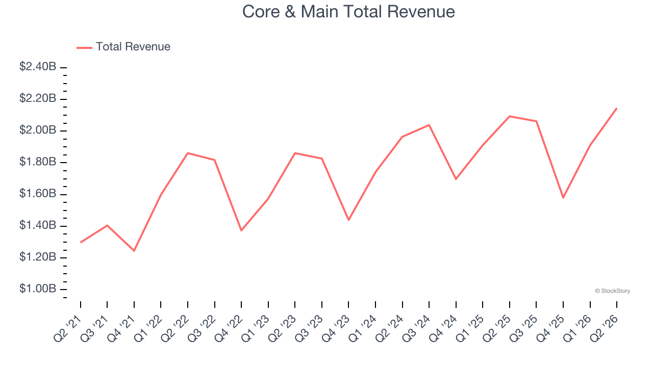 Core & Main Total Revenue