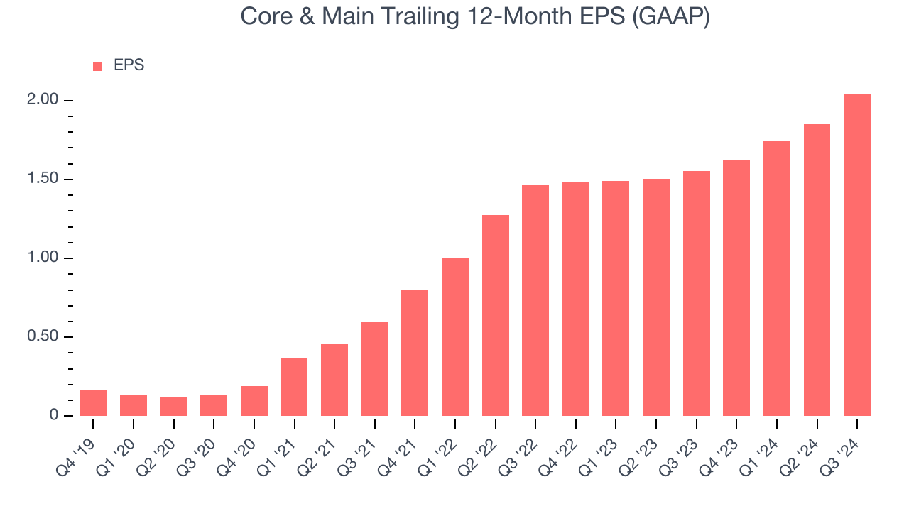 Core & Main Trailing 12-Month EPS (GAAP)