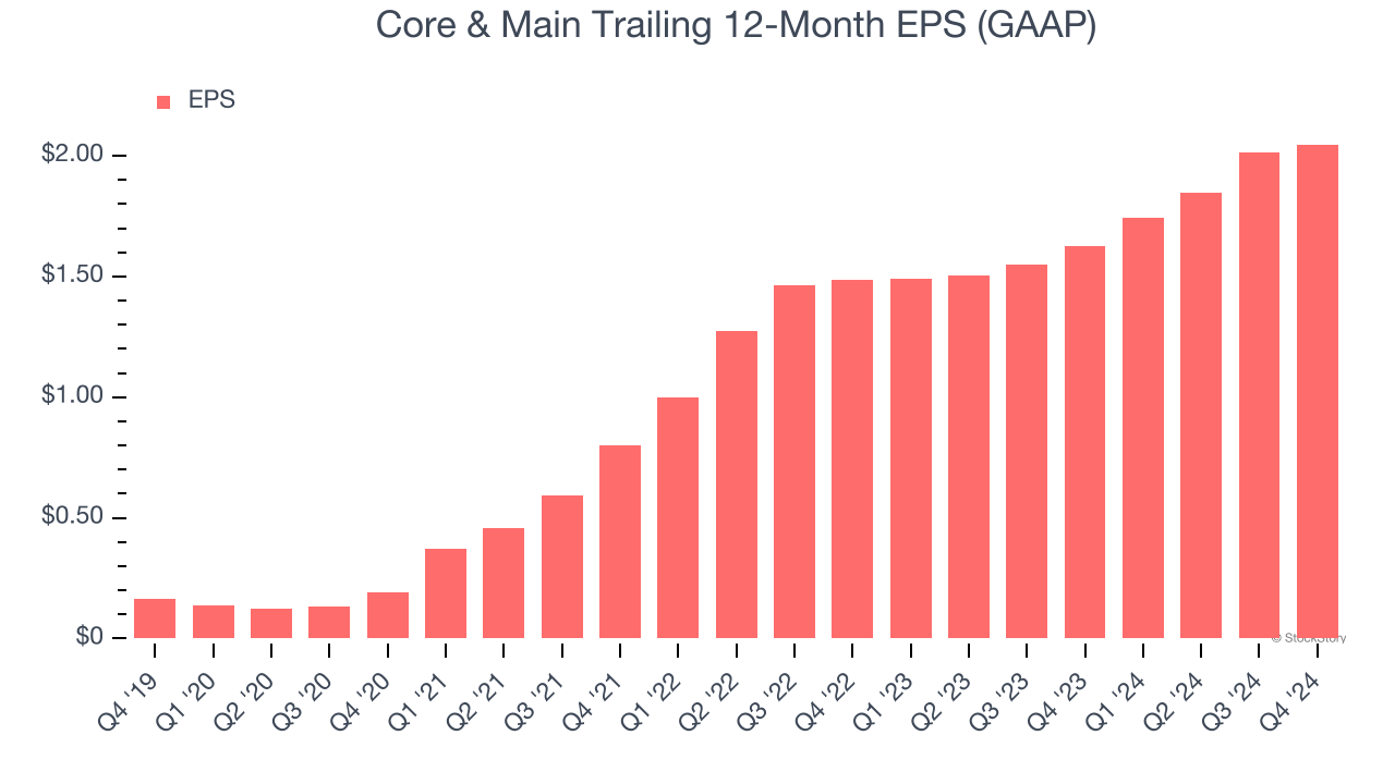 Core & Main Trailing 12-Month EPS (GAAP)