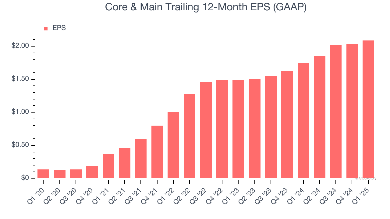 Core & Main Trailing 12-Month EPS (GAAP)