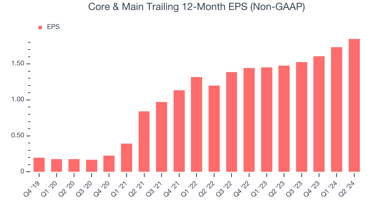 Core & Main Trailing 12-Month EPS (Non-GAAP)