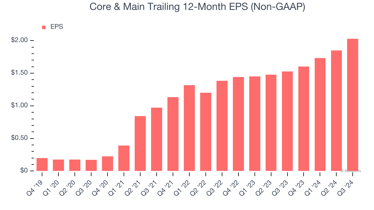 Core & Main Trailing 12-Month EPS (Non-GAAP)