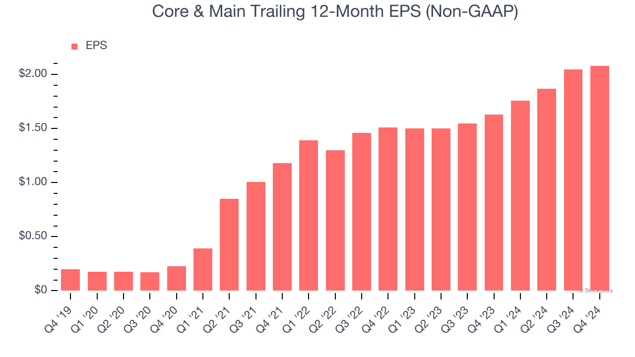 Core & Main Trailing 12-Month EPS (Non-GAAP)