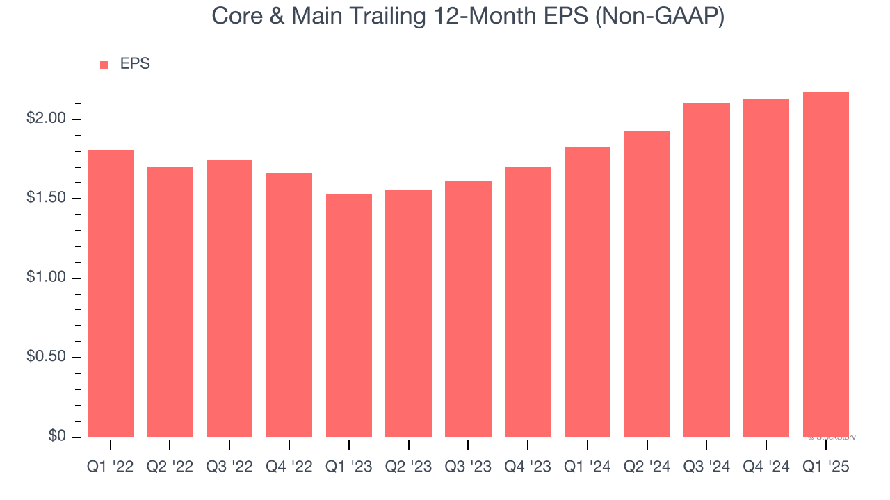 Core & Main Trailing 12-Month EPS (Non-GAAP)