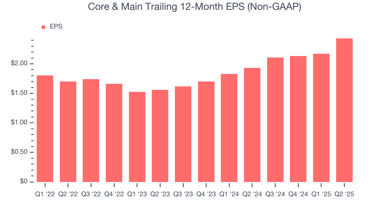 Core & Main Trailing 12-Month EPS (Non-GAAP)