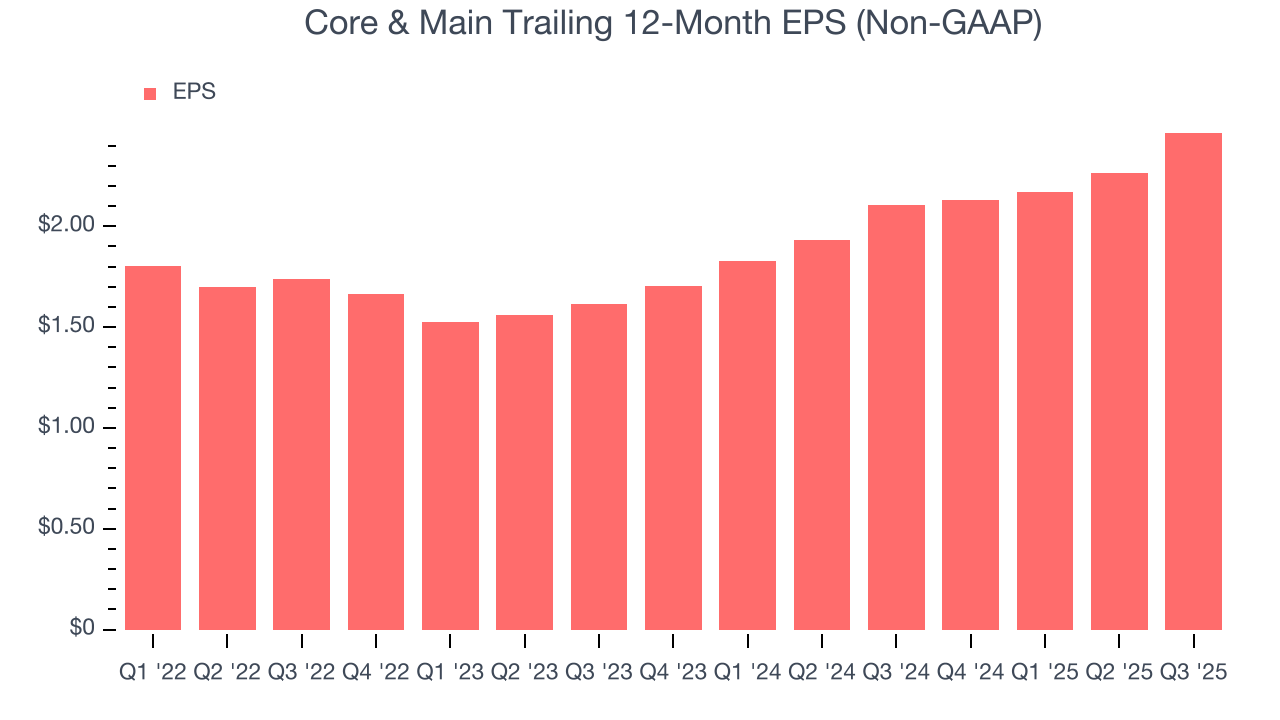 Core & Main Trailing 12-Month EPS (Non-GAAP)
