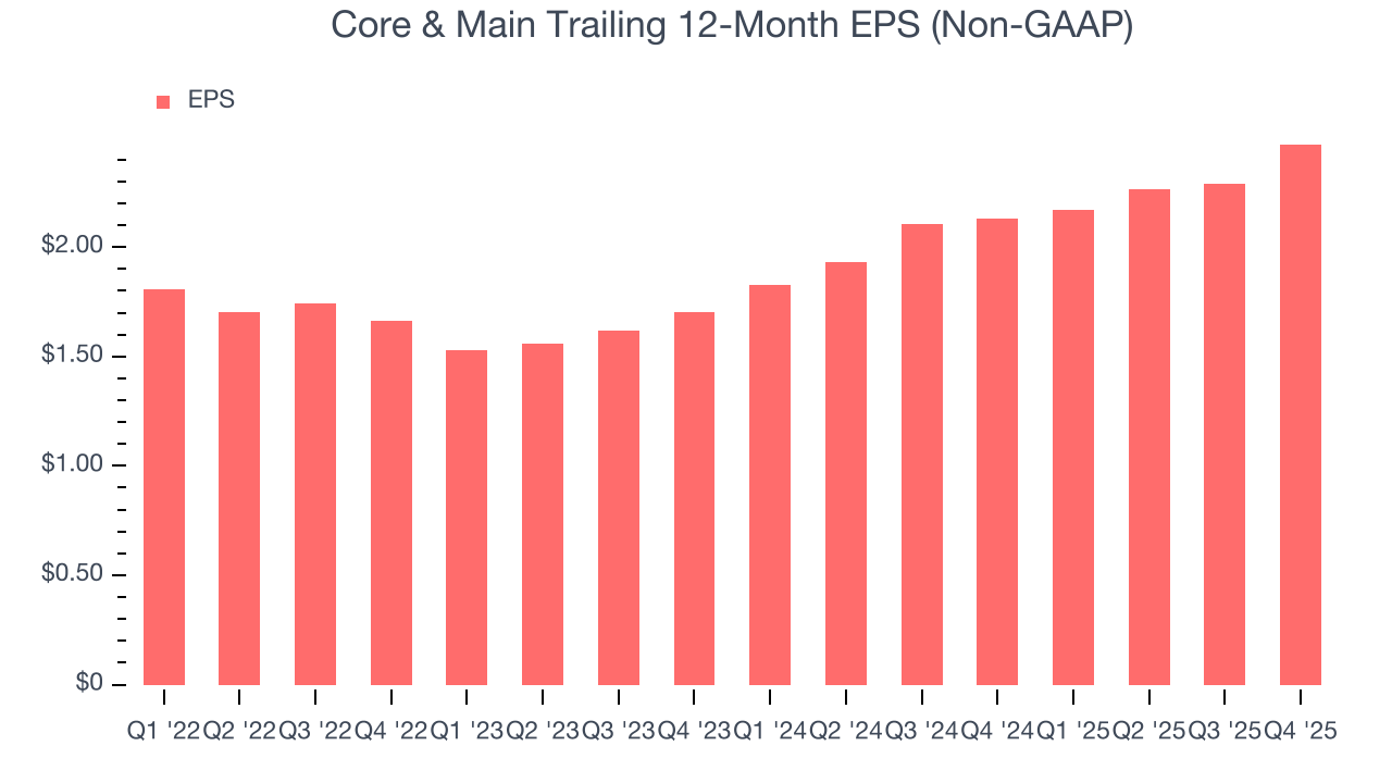 Core & Main Trailing 12-Month EPS (Non-GAAP)