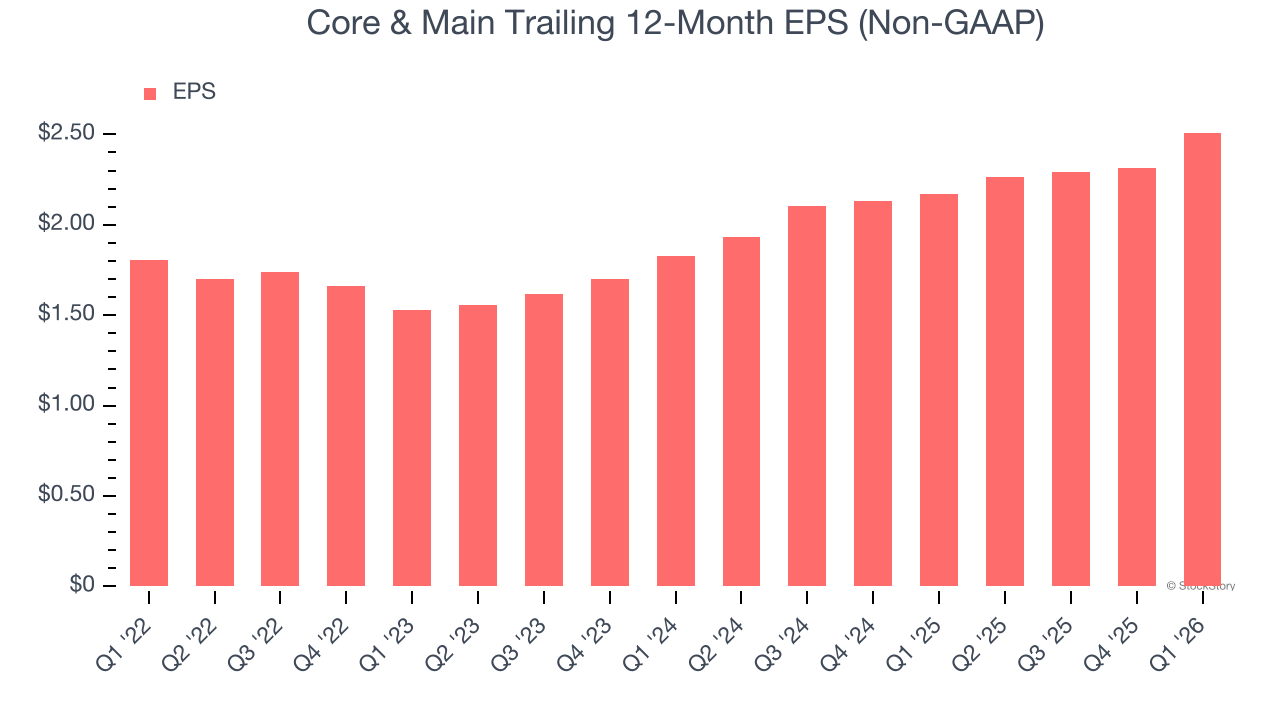 Core & Main Trailing 12-Month EPS (Non-GAAP)