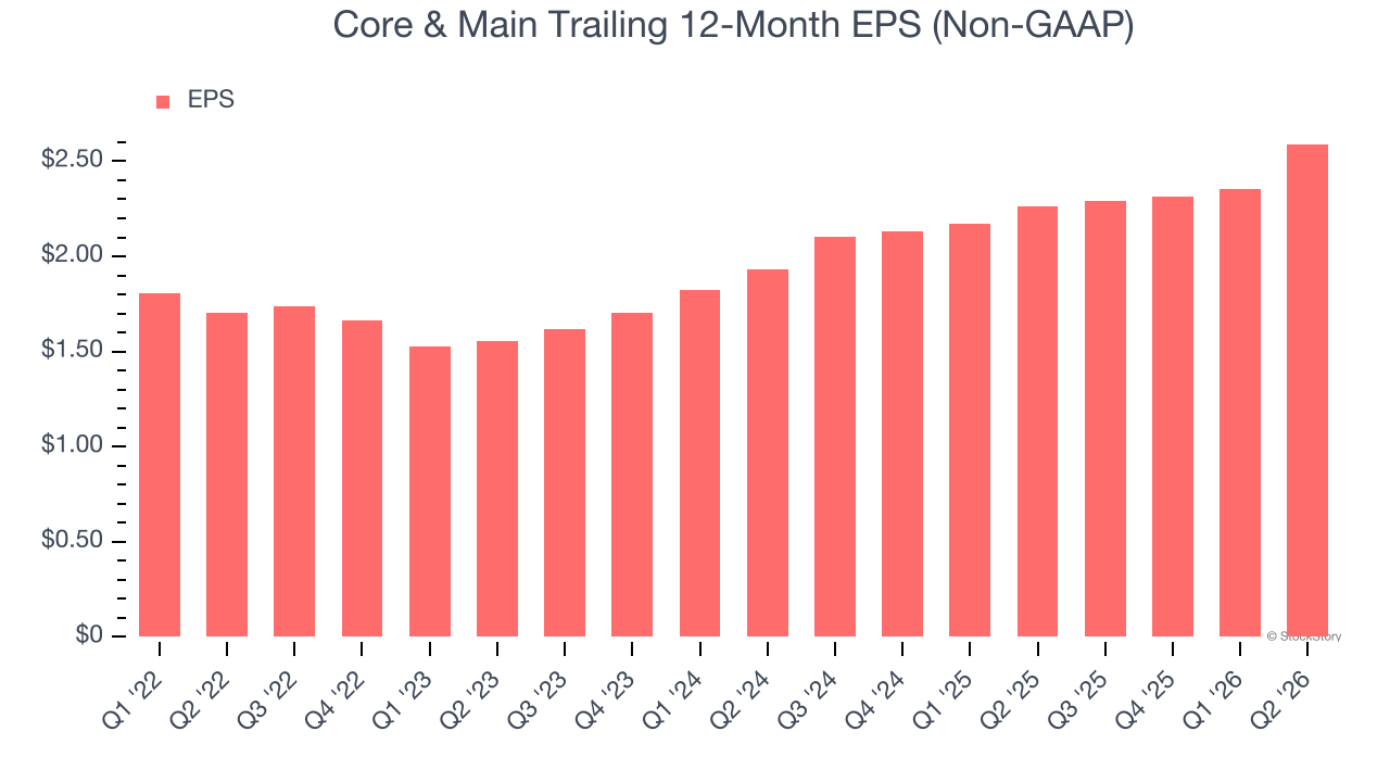 Core & Main Trailing 12-Month EPS (Non-GAAP)