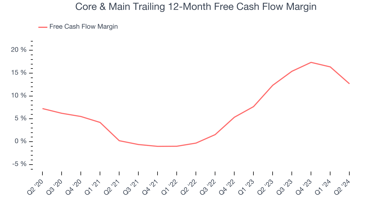 Core & Main Trailing 12-Month Free Cash Flow Margin